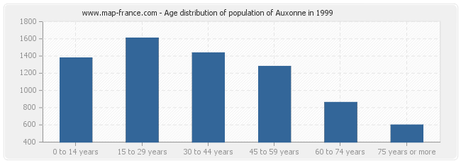Age distribution of population of Auxonne in 1999
