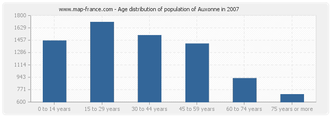Age distribution of population of Auxonne in 2007