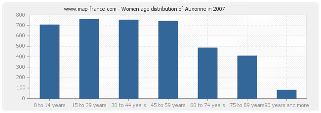 Women age distribution of Auxonne in 2007