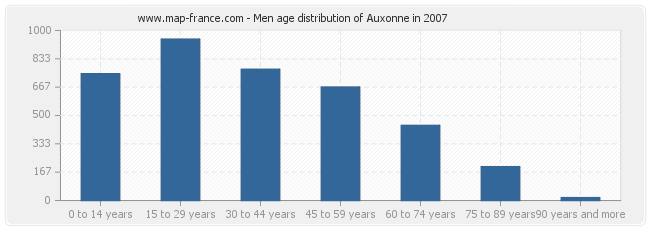 Men age distribution of Auxonne in 2007