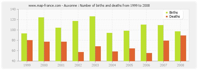 Auxonne : Number of births and deaths from 1999 to 2008