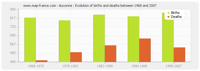Auxonne : Evolution of births and deaths between 1968 and 2007