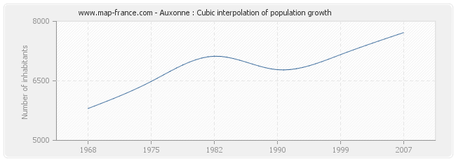 Auxonne : Cubic interpolation of population growth