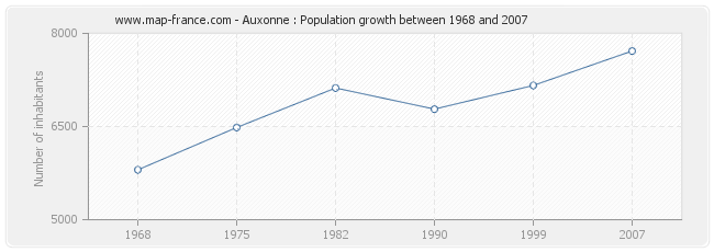 Population Auxonne