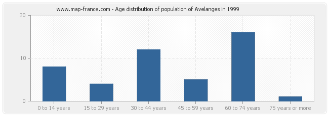 Age distribution of population of Avelanges in 1999