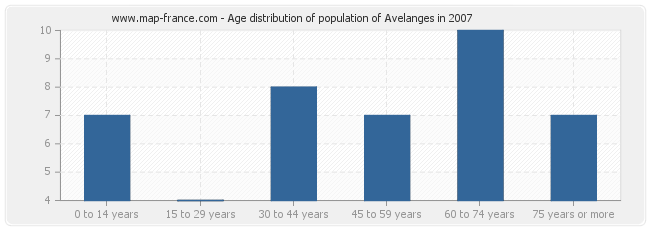 Age distribution of population of Avelanges in 2007