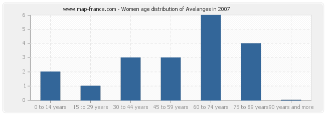 Women age distribution of Avelanges in 2007