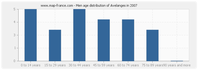 Men age distribution of Avelanges in 2007