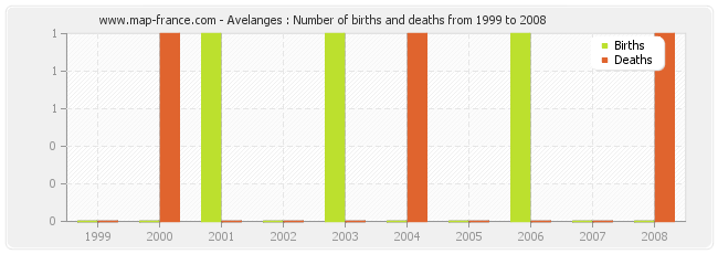 Avelanges : Number of births and deaths from 1999 to 2008