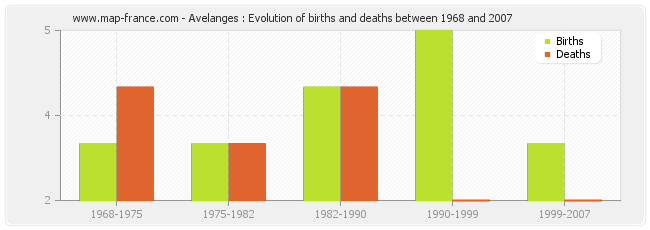 Avelanges : Evolution of births and deaths between 1968 and 2007