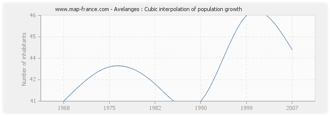 Avelanges : Cubic interpolation of population growth
