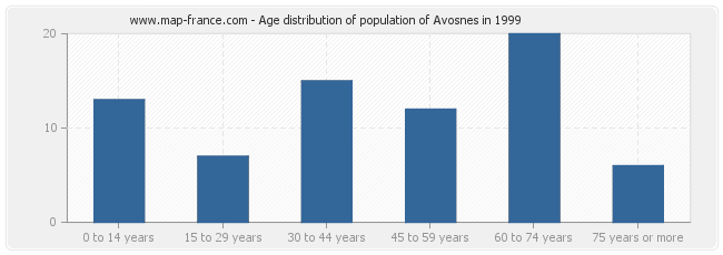 Age distribution of population of Avosnes in 1999