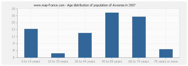 Age distribution of population of Avosnes in 2007