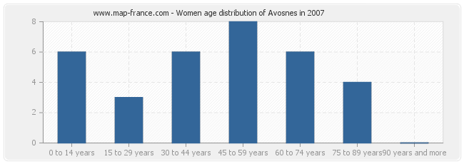 Women age distribution of Avosnes in 2007