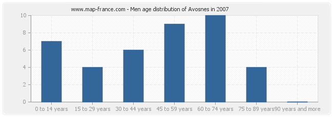 Men age distribution of Avosnes in 2007