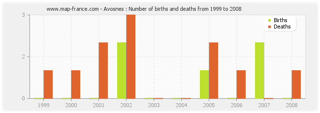 Avosnes : Number of births and deaths from 1999 to 2008