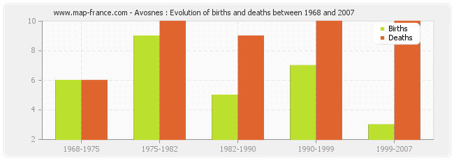 Avosnes : Evolution of births and deaths between 1968 and 2007