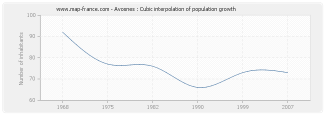Avosnes : Cubic interpolation of population growth