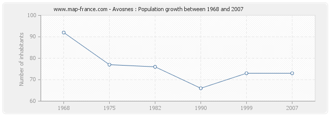Population Avosnes