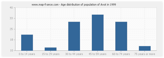 Age distribution of population of Avot in 1999