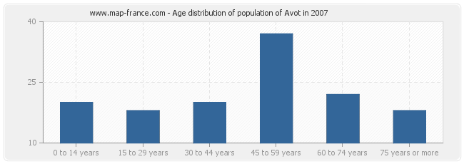 Age distribution of population of Avot in 2007