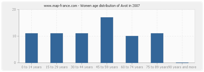 Women age distribution of Avot in 2007
