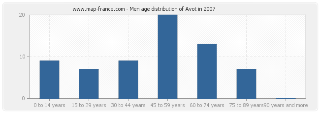 Men age distribution of Avot in 2007