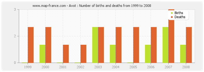 Avot : Number of births and deaths from 1999 to 2008