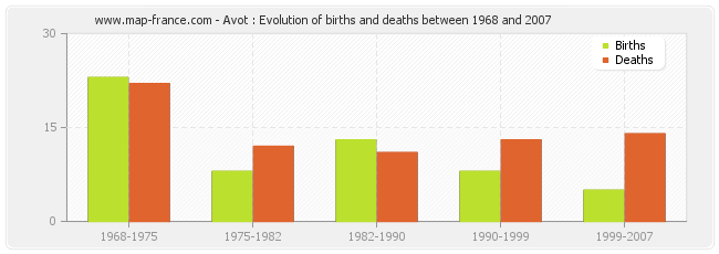 Avot : Evolution of births and deaths between 1968 and 2007