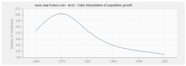 Avot : Cubic interpolation of population growth