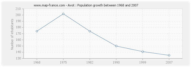 Population Avot