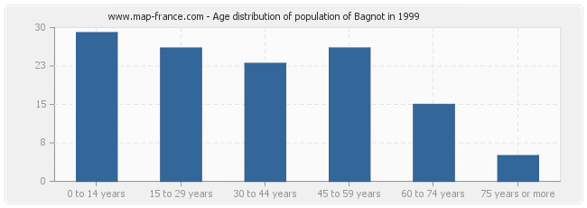 Age distribution of population of Bagnot in 1999