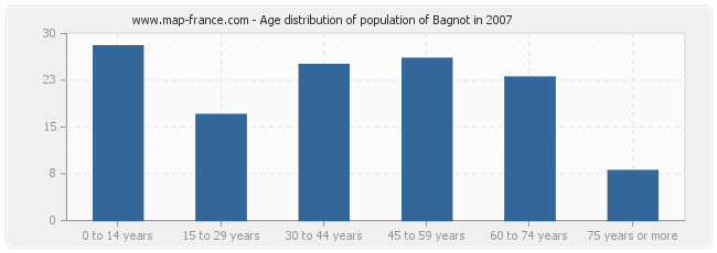 Age distribution of population of Bagnot in 2007