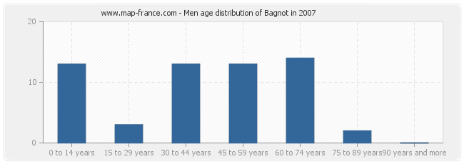 Men age distribution of Bagnot in 2007