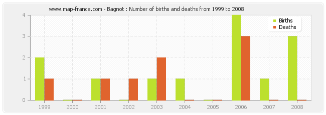 Bagnot : Number of births and deaths from 1999 to 2008