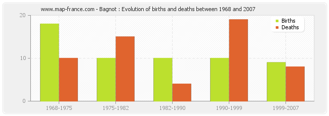 Bagnot : Evolution of births and deaths between 1968 and 2007