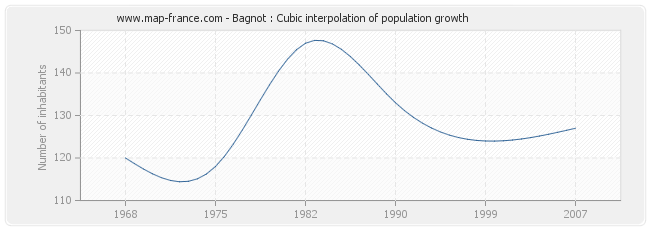 Bagnot : Cubic interpolation of population growth