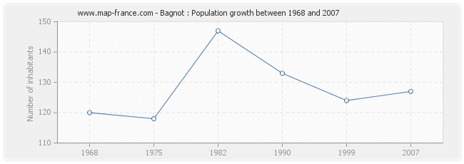 Population Bagnot