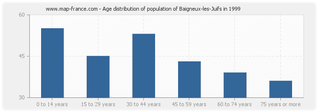 Age distribution of population of Baigneux-les-Juifs in 1999
