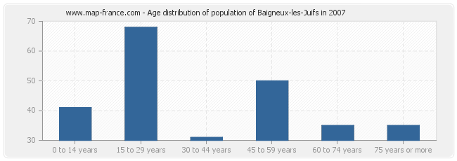 Age distribution of population of Baigneux-les-Juifs in 2007