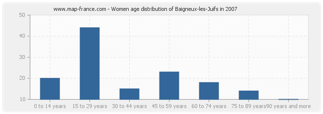 Women age distribution of Baigneux-les-Juifs in 2007