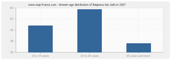 Women age distribution of Baigneux-les-Juifs in 2007