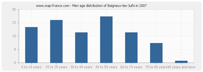 Men age distribution of Baigneux-les-Juifs in 2007