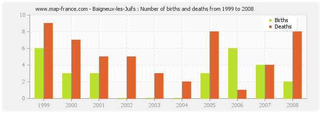 Baigneux-les-Juifs : Number of births and deaths from 1999 to 2008