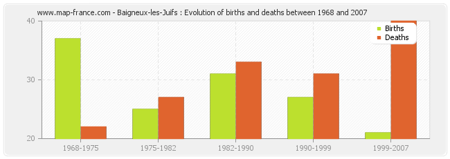 Baigneux-les-Juifs : Evolution of births and deaths between 1968 and 2007