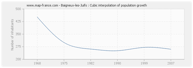Baigneux-les-Juifs : Cubic interpolation of population growth