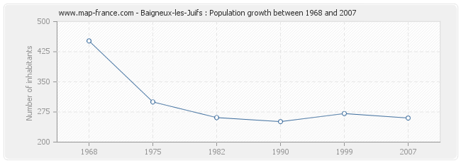 Population Baigneux-les-Juifs