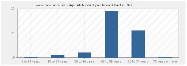 Age distribution of population of Balot in 1999