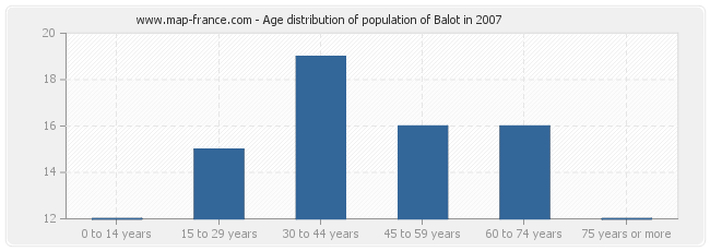 Age distribution of population of Balot in 2007