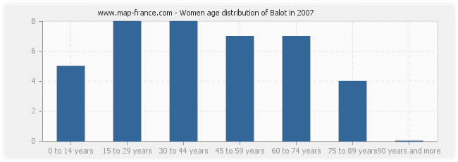 Women age distribution of Balot in 2007